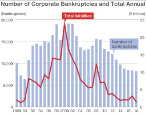 CORPORATE BANKRUPTCY SURGED FOR 10 CONSECUTIVE MONTHS IN JAPAN!